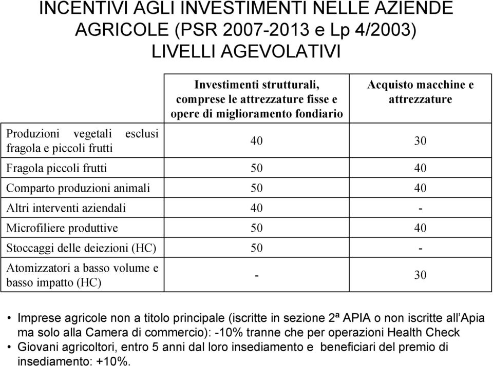 attrezzature fisse e opere di miglioramento fondiario 50 50 50 50 - Acquisto macchine e attrezzature 30 - - 30 Imprese agricole non a titolo principale (iscritte in sezione 2ª APIA o non