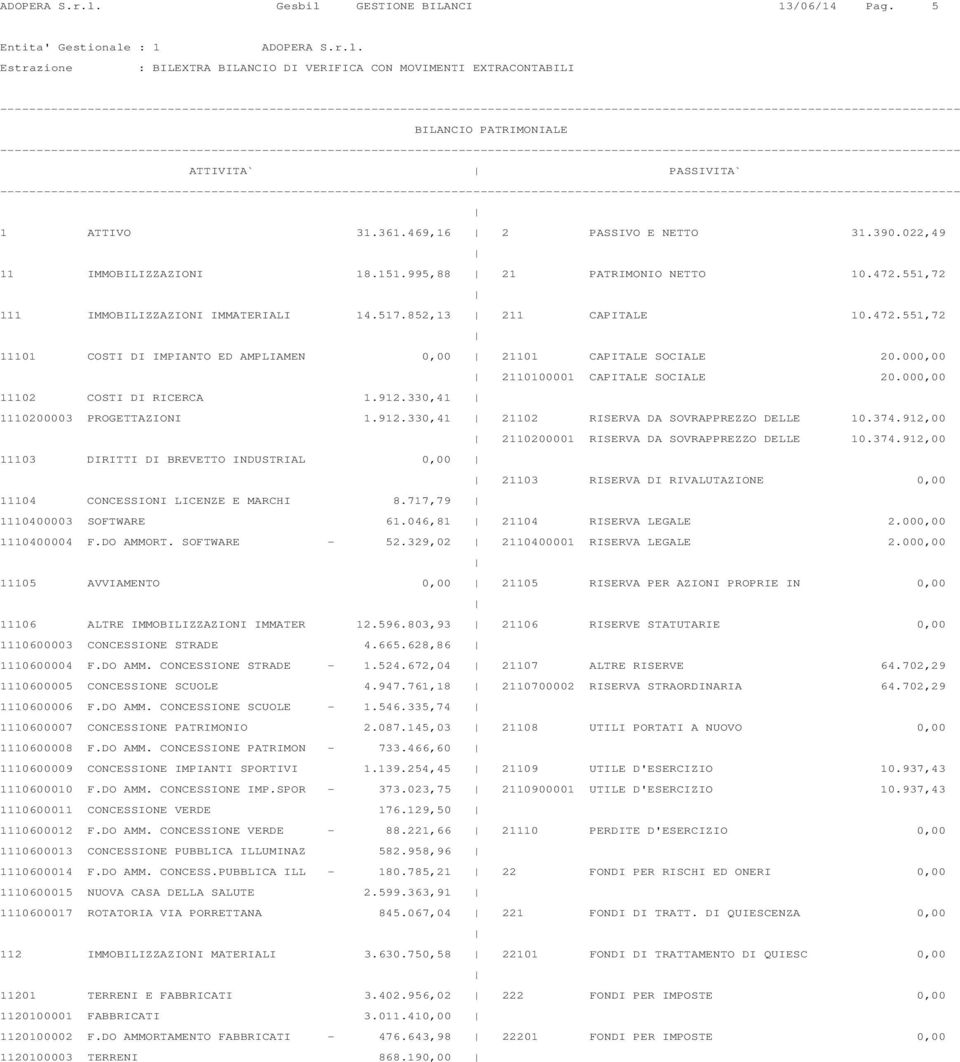 000,00 2110100001 CAPITALE SOCIALE 20.000,00 11102 COSTI DI RICERCA 1.912.330,41 1110200003 PROGETTAZIONI 1.912.330,41 21102 RISERVA DA SOVRAPPREZZO DELLE 10.374.