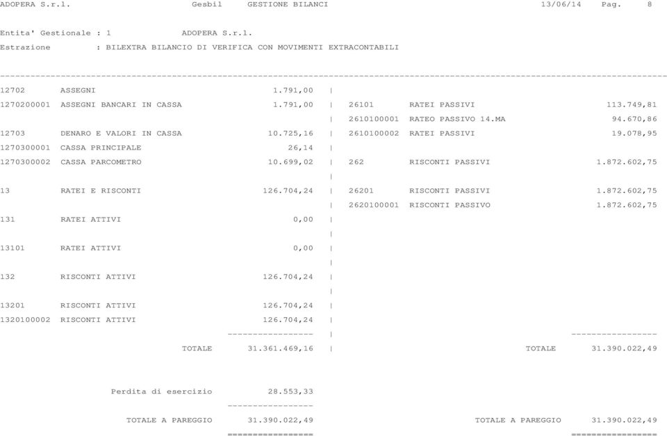 602,75 13 RATEI E RISCONTI 126.704,24 26201 RISCONTI PASSIVI 1.872.602,75 2620100001 RISCONTI PASSIVO 1.872.602,75 131 RATEI ATTIVI 0,00 13101 RATEI ATTIVI 0,00 132 RISCONTI ATTIVI 126.