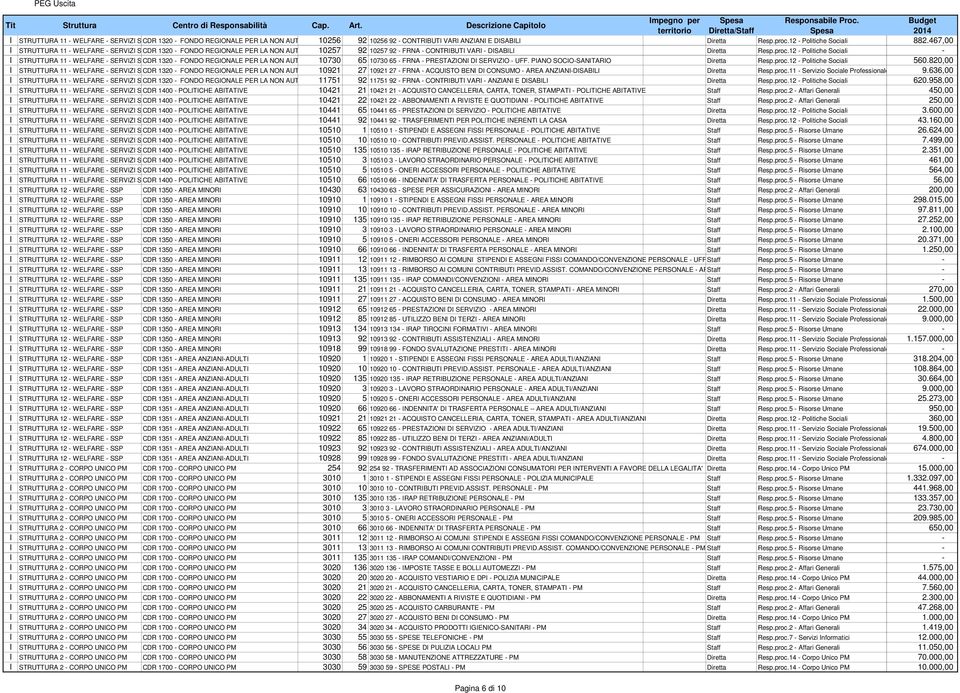 ANZIANI E DISABILI Diretta Resp.proc.12 Politiche Sociali 882.