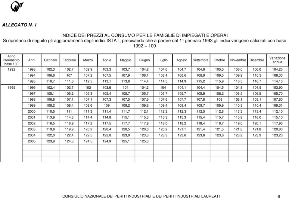 calcolati con base 1992 = 100 Anno riferimento base 100 Anni Gennaio Febbraio Marzo Aprile Maggio Giugno Luglio Agosto Settembre Ottobre Novembre Dicembre 1992 1993 102,3 102,7 102,9 103,3 103,7