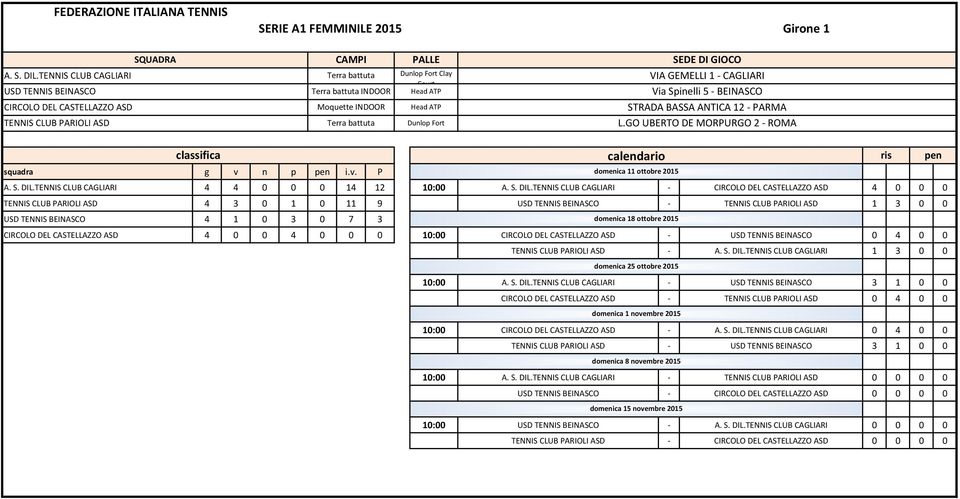 PARIOLI ASD L.GO UBERTO DE MORPURGO 2 - ROMA classifica calendario ris pen squadra g v n p pen i.v. P domenica 11 ottobre 2015 A. S. DIL.