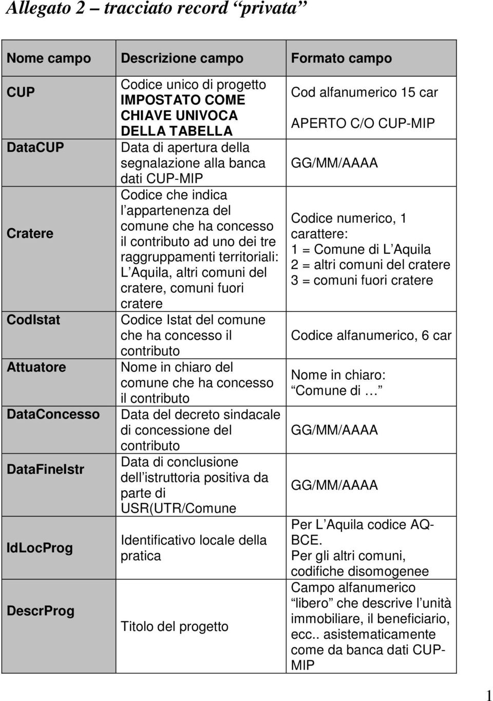 cratere, comuni fuori cratere Codice Istat del comune che ha concesso il contributo Nome in chiaro del comune che ha concesso il contributo Data del decreto sindacale di concessione del contributo