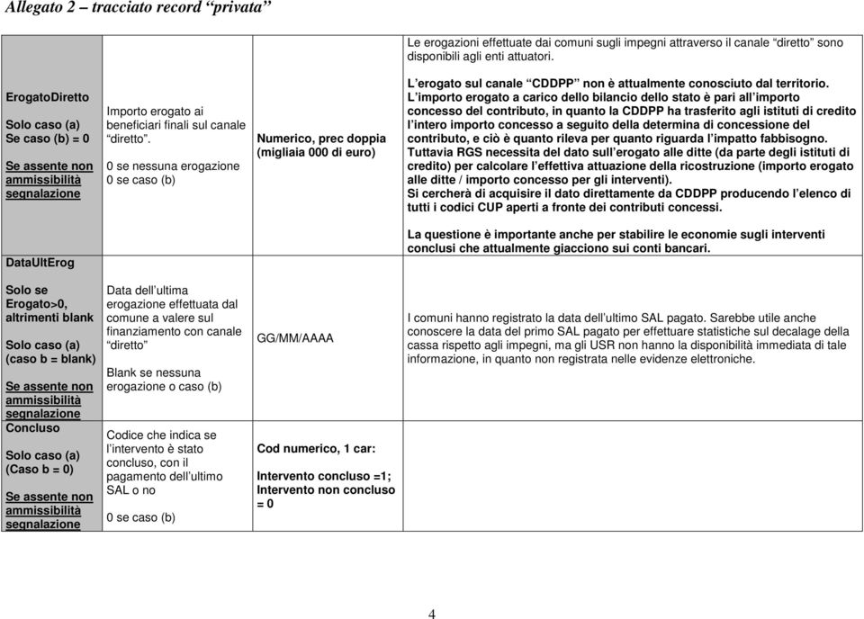 L importo erogato a carico dello bilancio dello stato è pari all importo concesso del contributo, in quanto la CDDPP ha trasferito agli istituti di credito l intero importo concesso a seguito della