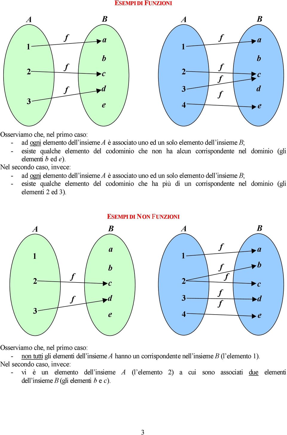 Nel secondo caso, invece: - ad ogni elemento dell insieme A è associato uno ed un solo elemento dell insieme B; - esiste qualche elemento del codominio che ha più di un corrispondente nel dominio