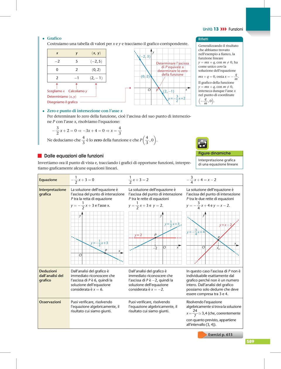 Generalizzando il risultato che abbiamo trovato nell esempio a fianco, la funzione lineare ¼ m þ q, con m 6¼ 0, ha come unico zero la soluzione dell equazione m þ q ¼ 0, ossia ¼ q m.