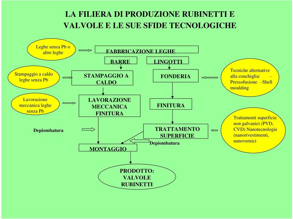 moulding Lavorazione meccanica leghe senza Pb Depiombatura LAVORAZIONE MECCANICA FINITURA MONTAGGIO FINITURA TRATTAMENTO SUPERFICIE