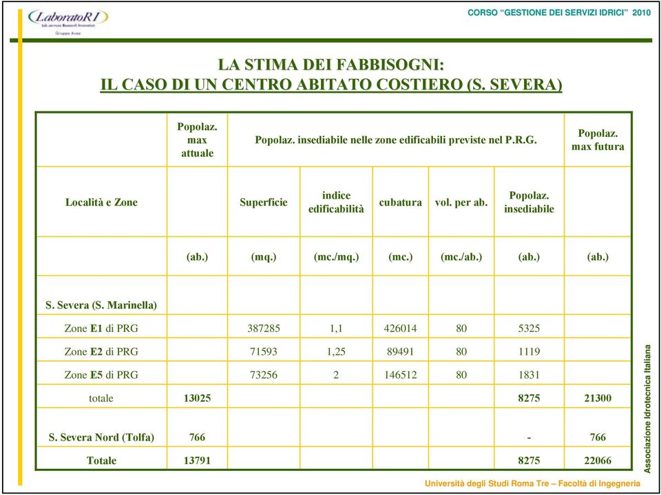 per ab. Popolaz. insediabile (ab.) (mq.) (mc./mq.) (mc.) (mc./ab.) (ab.) (ab.) S. Severa (S.