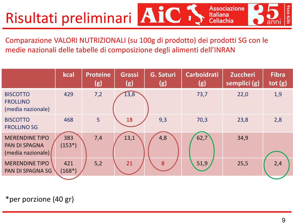 nazionale) MERENDINE TIPO PAN DI SPAGNA SG kcal Proteine (g) Grassi (g) G.