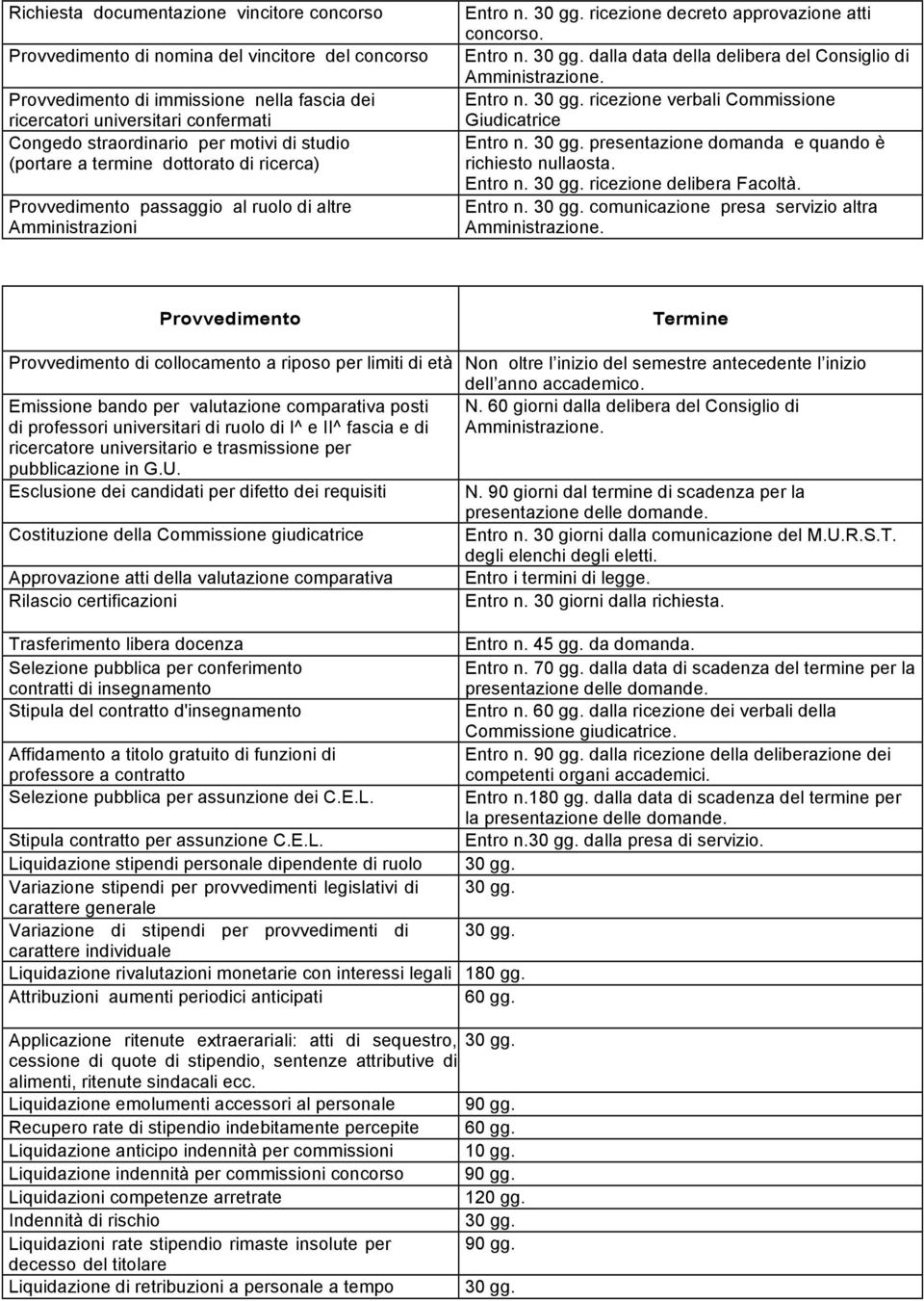 Entro n. ricezione verbali Commissione Giudicatrice Entro n. presentazione domanda e quando è richiesto nullaosta. Entro n. ricezione delibera Facoltà. Entro n. comunicazione presa servizio altra Amministrazione.