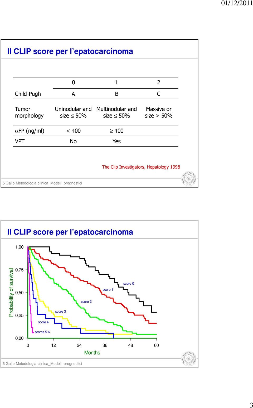 Gallo_ Metodologia SISMEC - Biostatistica clinica_modelli per la prognostici Il CLIP score per l epatocarcinoma 1,00 Probability of