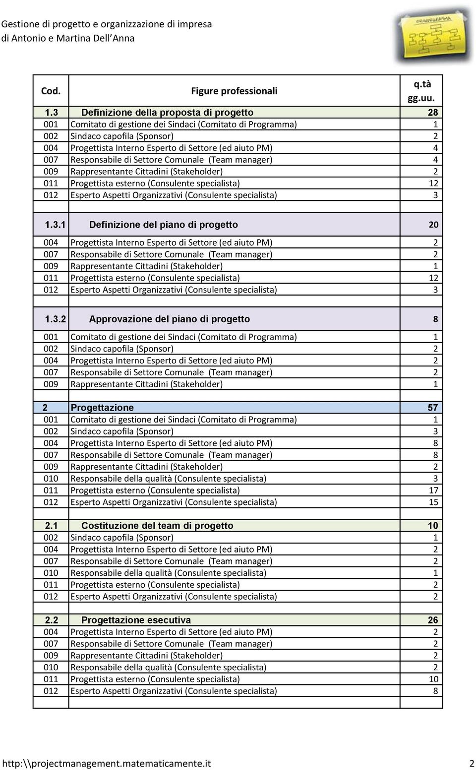 1.3.1 Definizione del piano di progetto 20 009 Rappresentante Cittadini (Stakeholder) 1 011 Progettista esterno (Consulente specialista) 12 012 Esperto Aspetti Organizzativi (Consulente specialista)