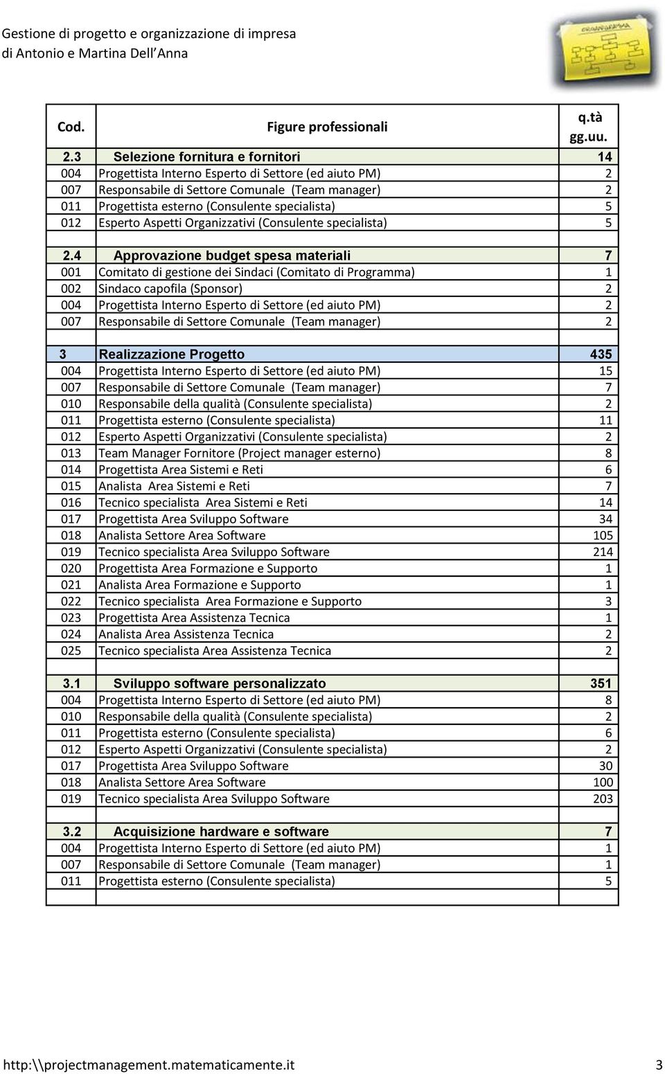 (Consulente specialista) 2 011 Progettista esterno (Consulente specialista) 11 013 Team Manager Fornitore (Project manager esterno) 8 014 Progettista Area Sistemi e Reti 6 015 Analista Area Sistemi e