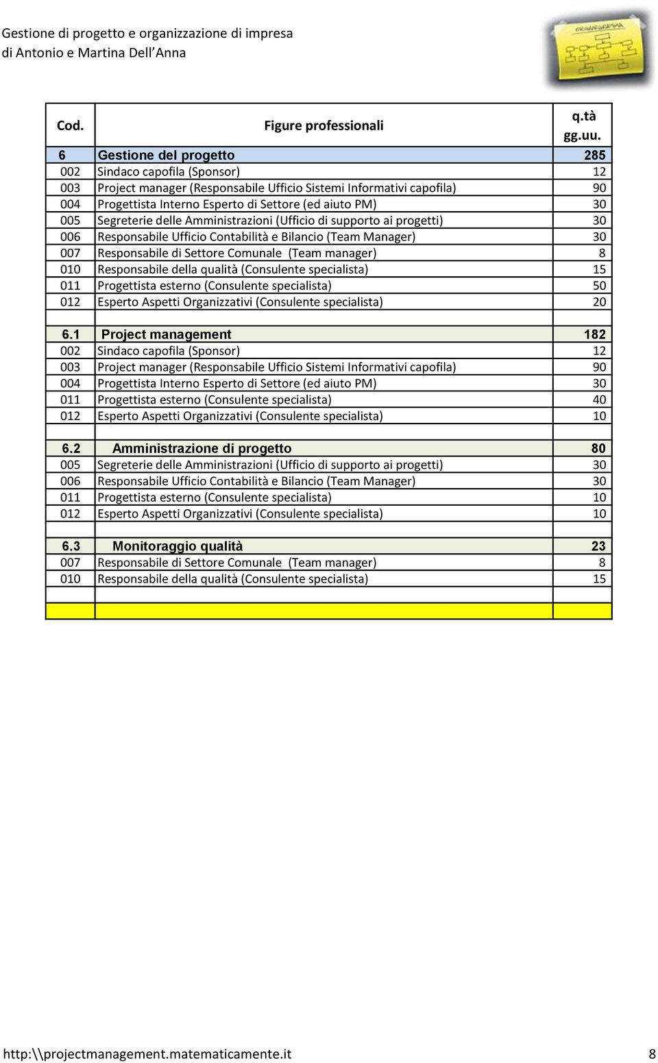 Responsabile della qualità (Consulente specialista) 15 011 Progettista esterno (Consulente specialista) 50 0 6.