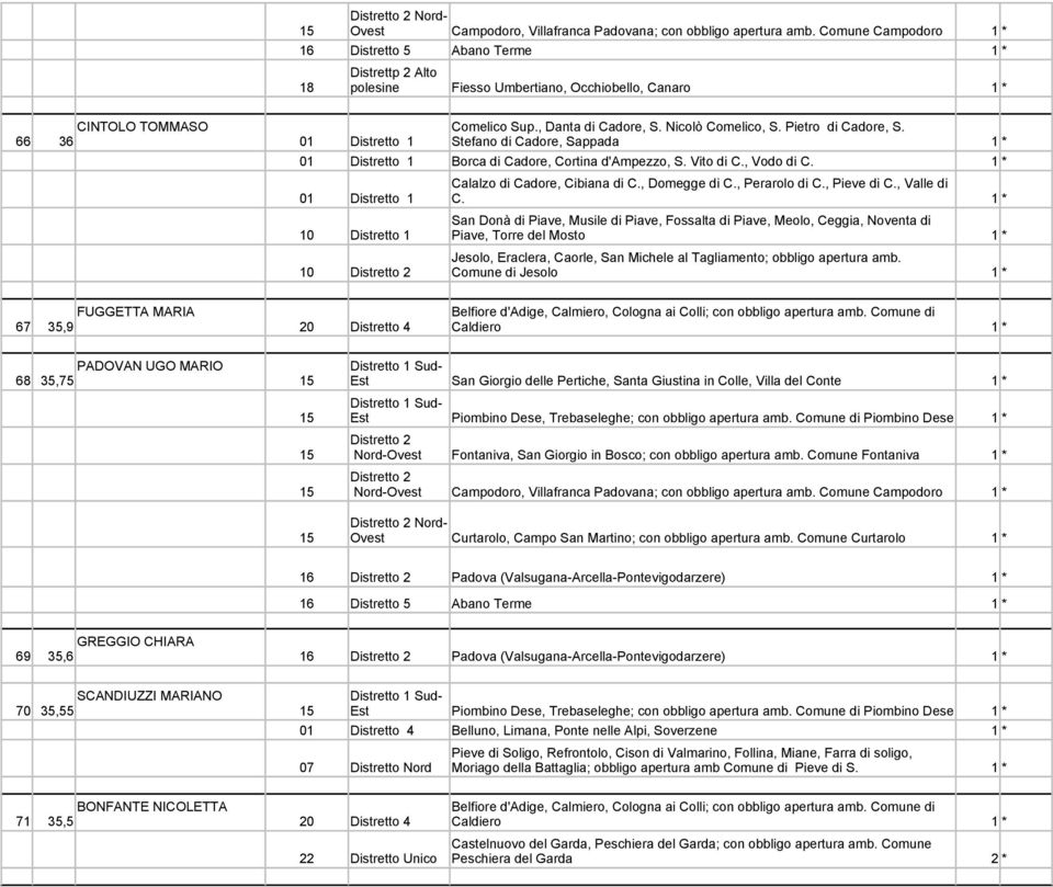 Pietro di Cadore, S. 66 36 0 Distretto Stefano di Cadore, Sappada 0 Distretto Borca di Cadore, Cortina d'ampezzo, S. Vito di C., Vodo di C. Calalzo di Cadore, Cibiana di C., Domegge di C.