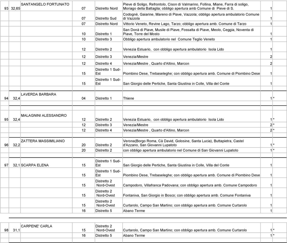 Comune di Tarzo 0 Distretto Piave, Torre del Mosto 0 Distretto 3 Obbligo apertura ambulatorio nel Comune Teglio Veneto 2 Venezia Estuario, con obbligo apertura ambulatorio Isola Lido 2 Distretto 3