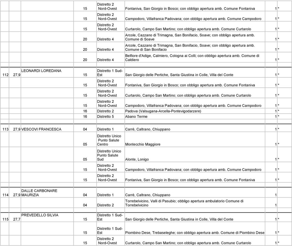 Comune Curtarolo 20 Distretto 4 Comune di San Bonifacio 20 Distretto 4 Caldiero LEONARDI LOREDANA Distretto Sud- 2 27,9 5 Est San Giorgio delle Pertiche, Santa Giustina in Colle, Villa del Conte 5