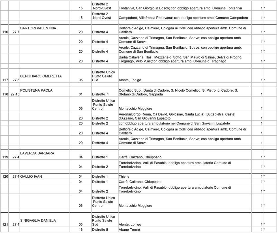 Tregnago, Velo V.ne;con obbligo apertura amb. Comune di Tregnago CENGHIARO OMBRETTA 7 27,5 05 Sud Alonte, Lonigo POLISTENA PAOLA Comelico Sup., Danta di Cadore, S. Nicolò Comelico, S.