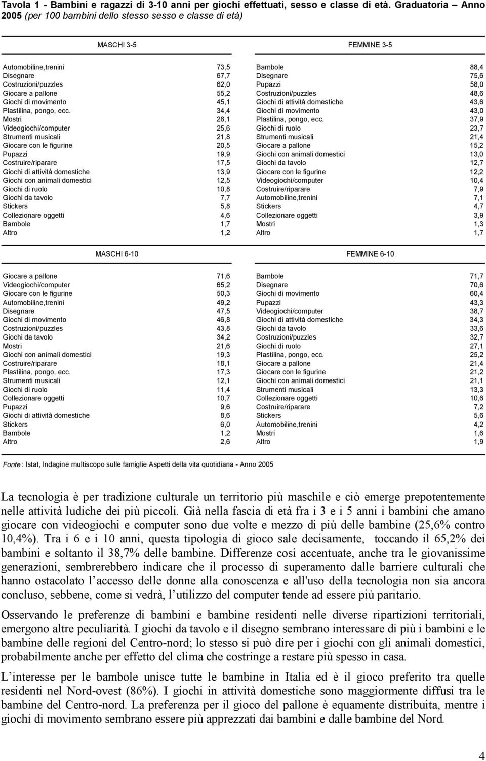 58,0 Giocare a pallone 55,2 Costruzioni/puzzles 48,6 Giochi di movimento 45,1 Giochi di attività domestiche 43,6 Plastilina, pongo, ecc.