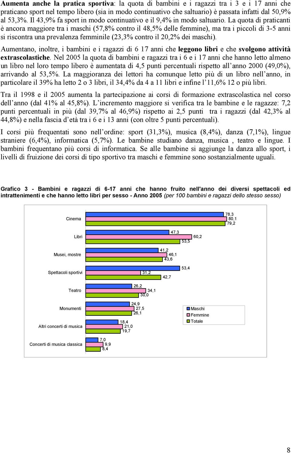 La quota di praticanti è ancora maggiore tra i maschi (57,8% contro il 48,5% delle femmine), ma tra i piccoli di 3-5 anni si riscontra una prevalenza femminile (23,3% contro il 20,2% dei maschi).