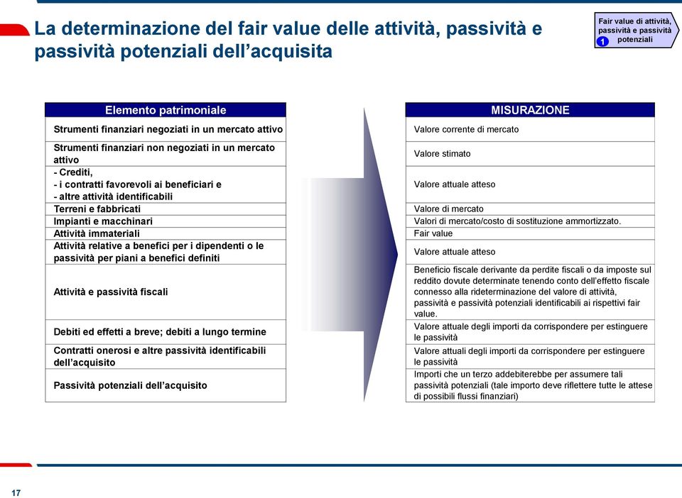 Impianti e macchinari Attività immateriali Attività relative a benefici per i dipendenti o le passività per piani a benefici definiti Attività e passività fiscali Debiti ed effetti a breve; debiti a