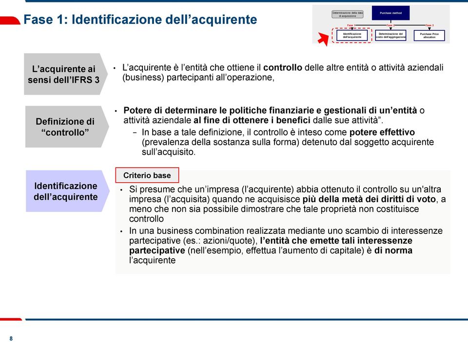 di controllo Potere di determinare le politiche finanziarie e gestionali di un entità o attività aziendale al fine di ottenere i benefici dalle sue attività.