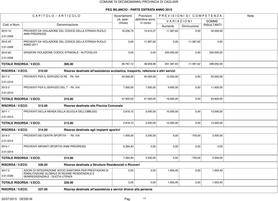 659,99 261.387,63-11.997,62 288.050,00 Risorse destinate all'assistenza scolastica, trasporto, refezione e altri servizi 3011 0 PROVENTI PER IL SERVIZIO DI RE - Ril. IVA 40.000,00 40.000,00 12.