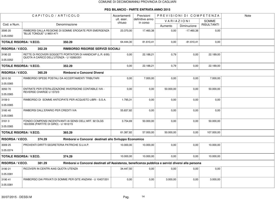 0352 RISORSA / V.ECO. 365.29 352.29 0,00 22.188,21 0,79 0,00 22.189,00 Rimborsi e Concorsi Diversi 3010 50 RIMBORSO SPESE POSTALI DA ACCERTAMENTI TRIBUTARI 0,00 7.000,00 0,00 0,00 7.000,00 3.05.