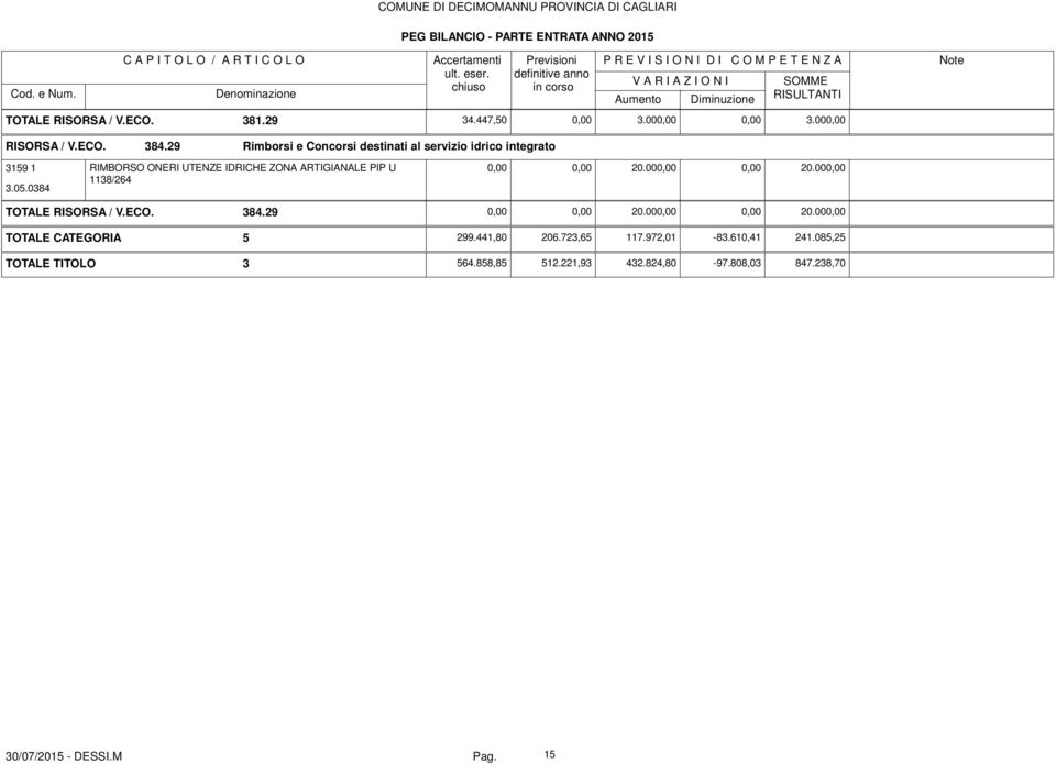 ZONA ARTIGIANALE PIP U 0,00 0,00 20.000,00 0,00 20.000,00 1138/264 3.05.0384 TOTALE TITOLO 384.