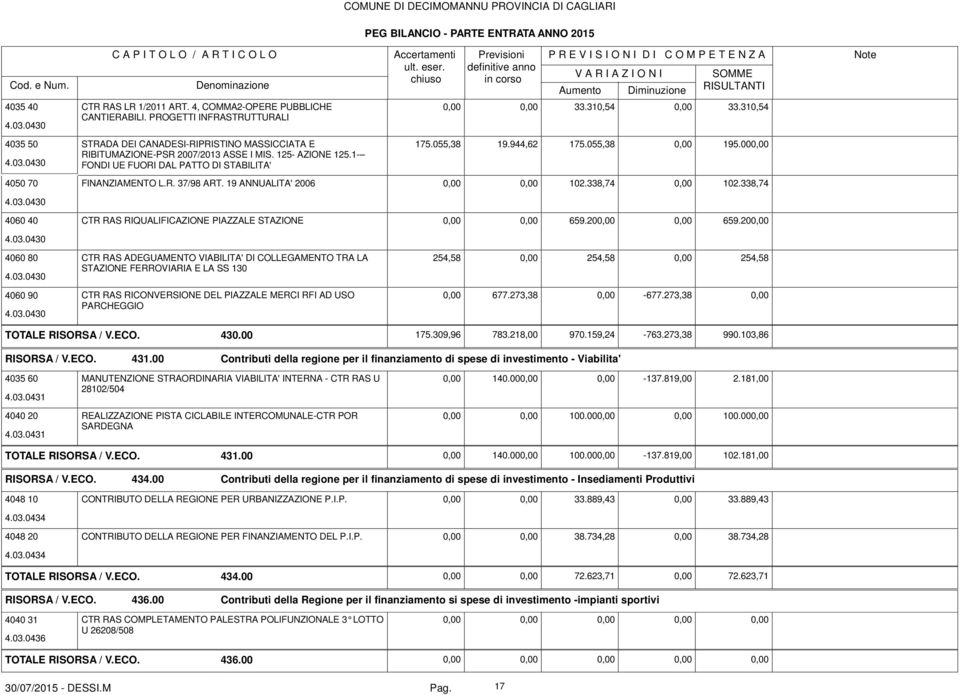19 ANNUALITA' 2006 0,00 0,00 102.338,74 0,00 102.338,74 4.03.0430 4060 40 CTR RAS RIQUALIFICAZIONE PIAZZALE STAZIONE 0,00 0,00 659.200,00 0,00 659.200,00 4.03.0430 4060 80 CTR RAS ADEGUAMENTO VIABILITA' DI COLLEGAMENTO TRA LA 254,58 0,00 254,58 0,00 254,58 STAZIONE FERROVIARIA E LA SS 130 4.