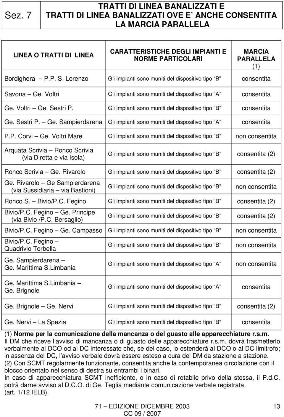 Gli impianti sono muniti del dispositivo tipo B consentita Ge. Sestri P. Ge. Sampierdarena Gli impianti sono muniti del dispositivo tipo A consentita P.P. Corvi Ge.