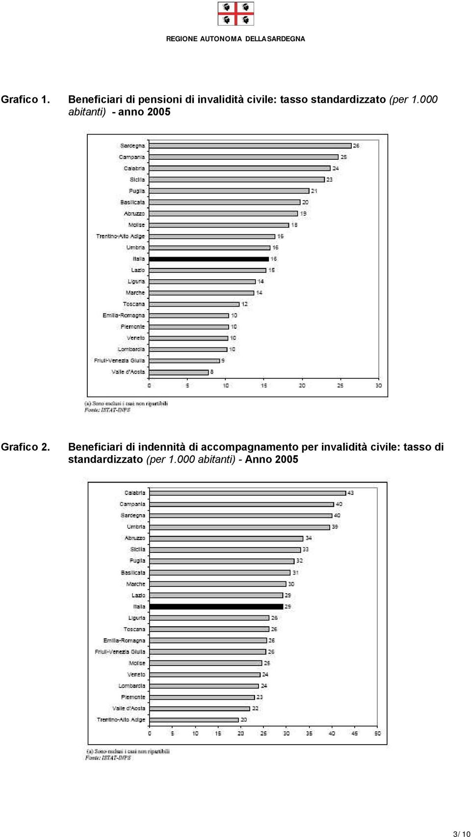 standardizzato (per 1.000 abitanti) - anno 2005 Grafico 2.