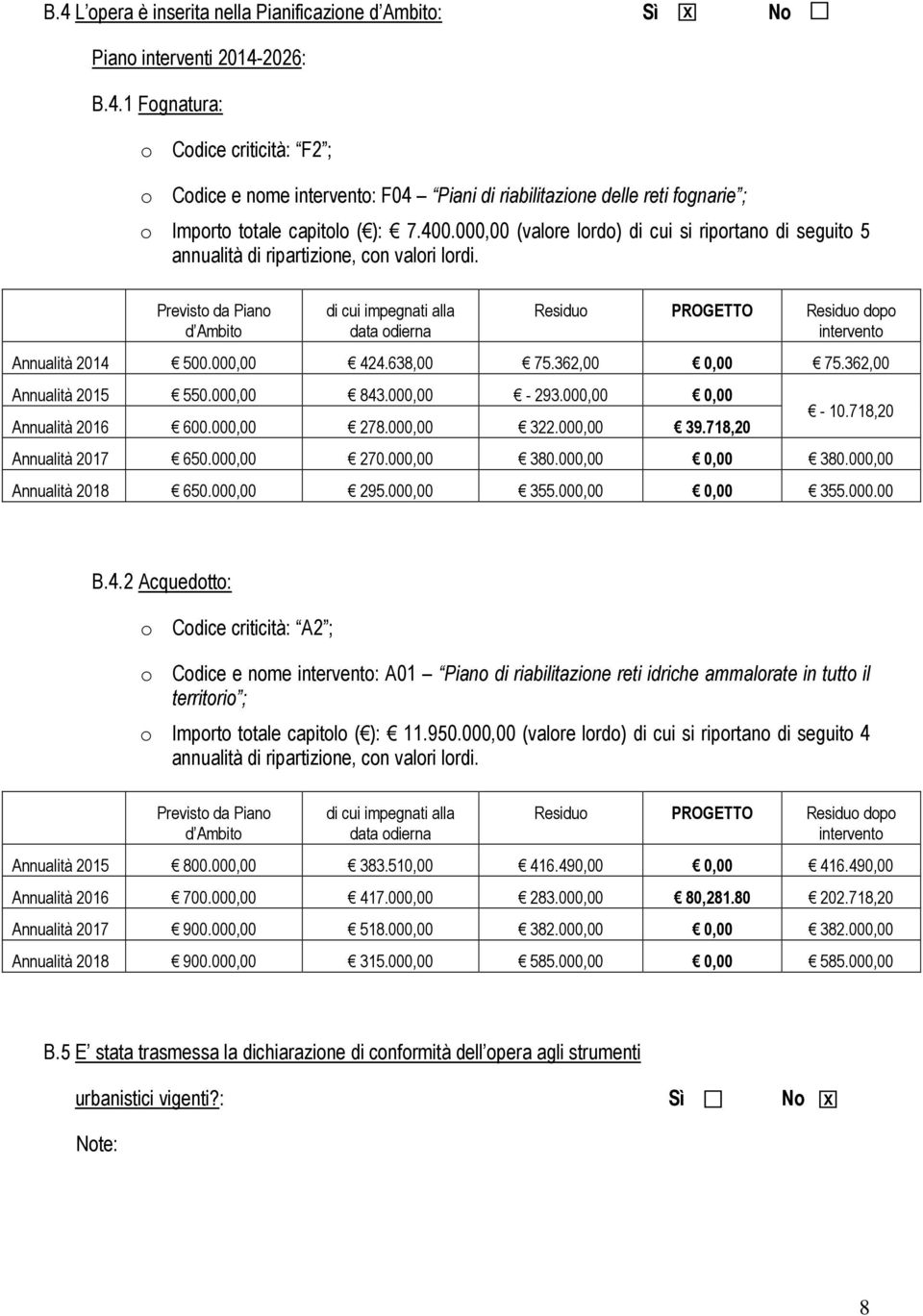 Previsto da Piano d Ambito di cui impegnati alla data odierna Residuo PROGETTO Residuo dopo intervento Annualità 2014 500.000,00 424.638,00 75.362,00 0,00 75.362,00 Annualità 2015 550.000,00 843.