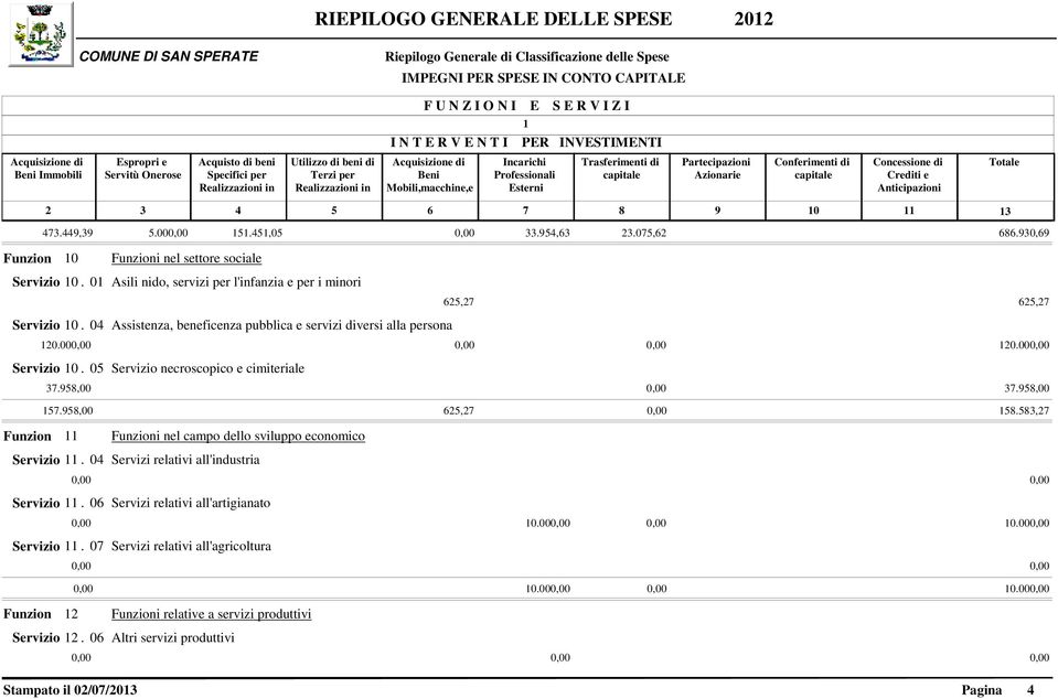 05 Servizio necroscopico e cimiteriale 37.958,00 0,00 37.958,00 57.958,00 65,7 0,00 58.583,7 Funzion Funzioni nel campo dello sviluppo economico Servizio.