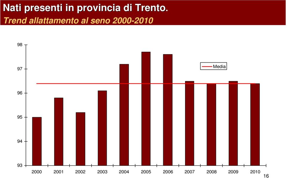 Trend allattamento al seno 2000-2010 98 97 Media