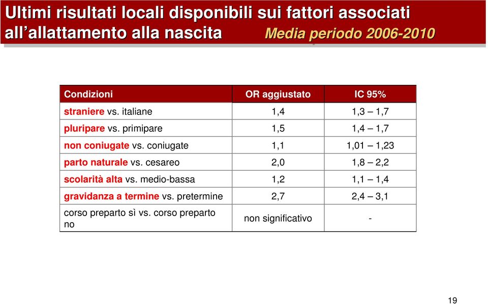 primipare 1,5 1,4 1,7 non coniugate vs. coniugate 1,1 1,01 1,23 parto naturale vs.