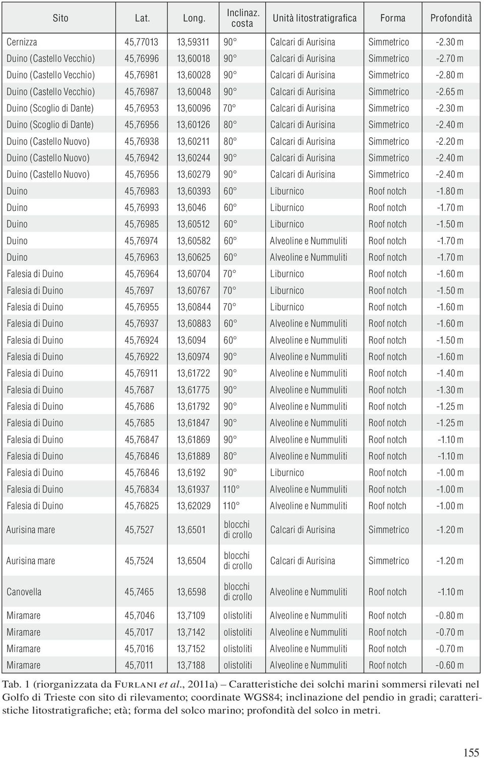 80 m Duino (Castello Vecchio) 45,76987 13,60048 90 Calcari di Aurisina Simmetrico -2.65 m Duino (Scoglio di Dante) 45,76953 13,60096 70 Calcari di Aurisina Simmetrico -2.