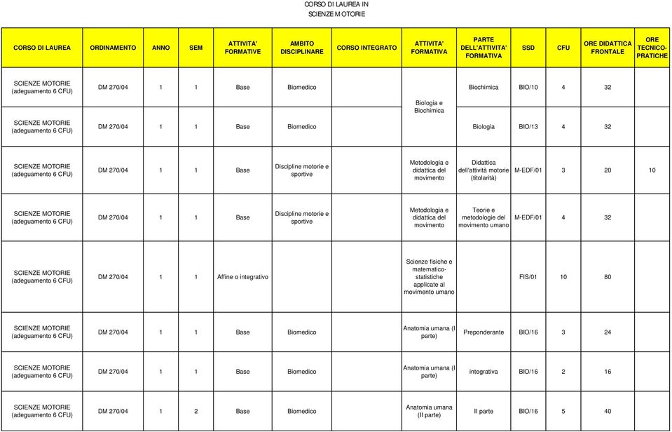 dell'attività motorie (titolarità) M-EDF/01 3 20 10 DM 270/04 1 1 Base Metodologia e didattica del movimento Teorie e metodologie del movimento umano M-EDF/01 4 32 DM 270/04 1 1 Affine o integrativo