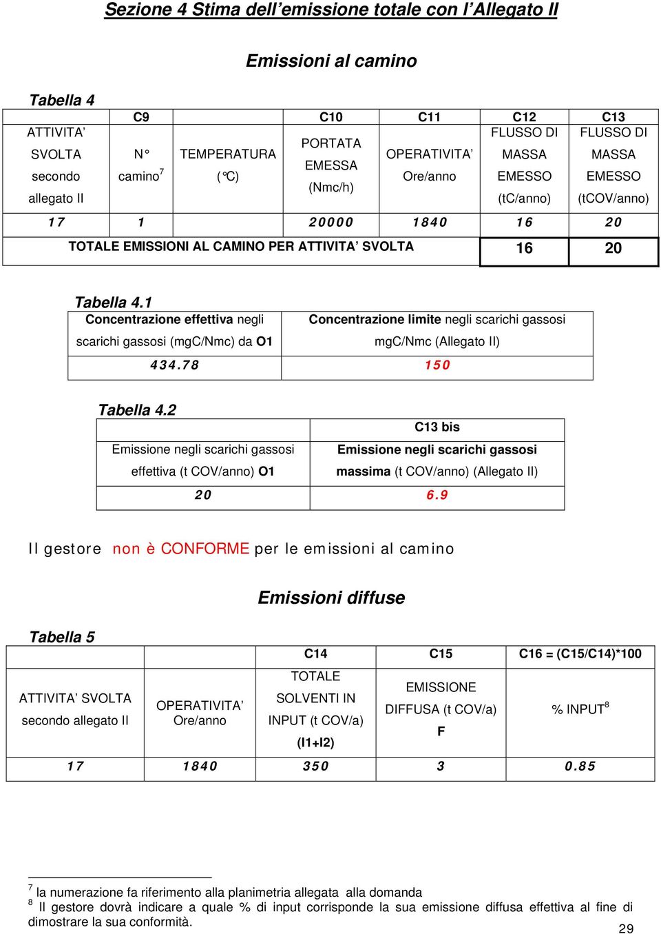 1 Concentrazione effettiva negli scarichi gassosi (mgc/nmc) da O1 Concentrazione limite negli scarichi gassosi mgc/nmc (Allegato II) 434.78 150 Tabella 4.