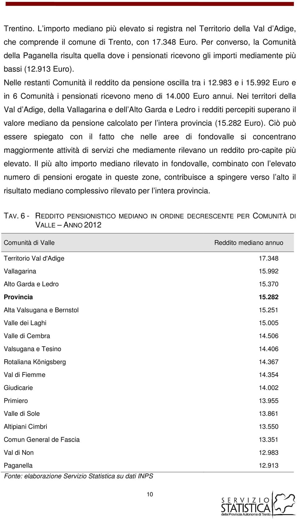 983 e i 15.992 Euro e in 6 Comunità i pensionati ricevono meno di 14.000 Euro annui.