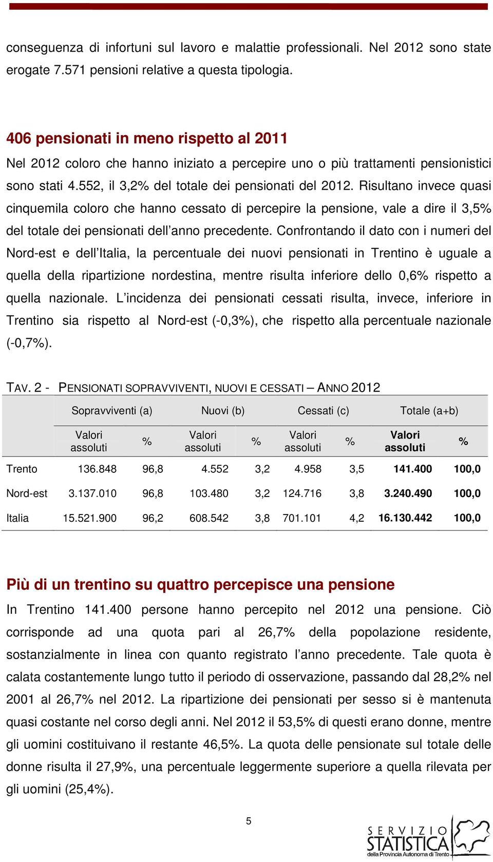 Risultano invece quasi cinquemila coloro che hanno cessato di percepire la pensione, vale a dire il 3,5 del totale dei pensionati dell anno precedente.