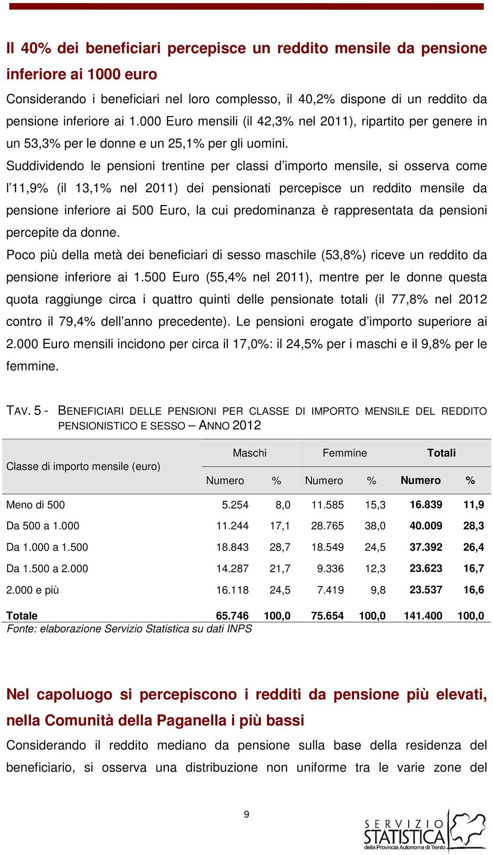 Suddividendo le pensioni trentine per classi d importo mensile, si osserva come l 11,9 (il 13,1 nel 2011) dei pensionati percepisce un reddito mensile da pensione inferiore ai 500 Euro, la cui