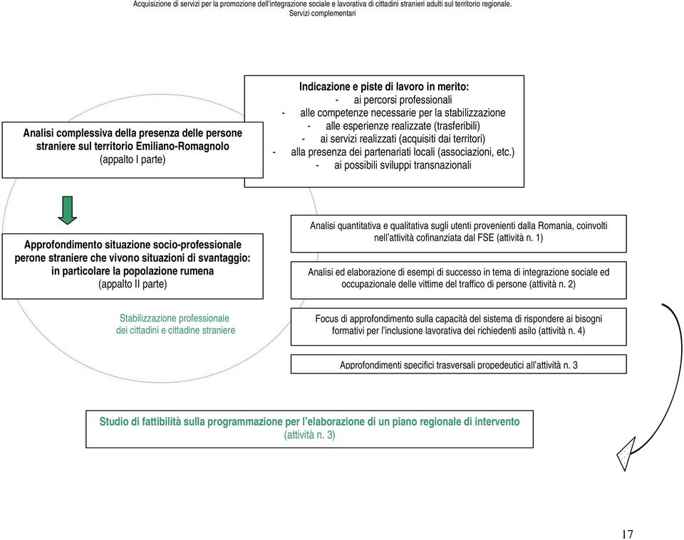 ) - ai possibili sviluppi transnazionali Approfondimento situazione socio-professionale perone straniere che vivono situazioni di svantaggio: in particolare la popolazione rumena (appalto II parte)