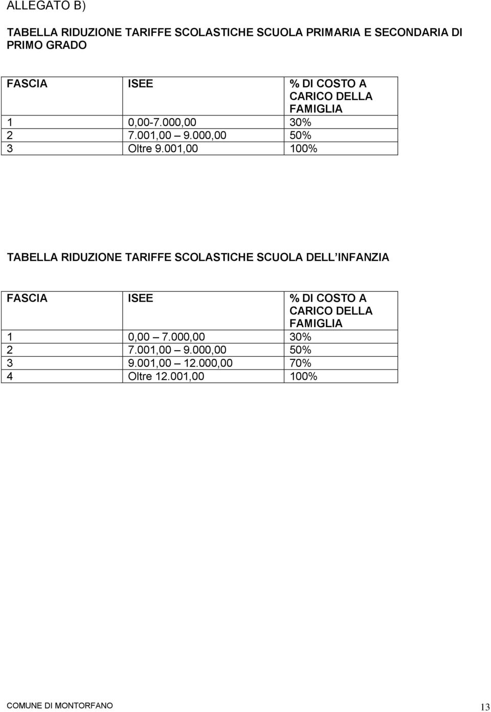 001,00 100% TABELLA RIDUZIONE TARIFFE SCOLASTICHE SCUOLA DELL INFANZIA FASCIA ISEE % DI COSTO A CARICO