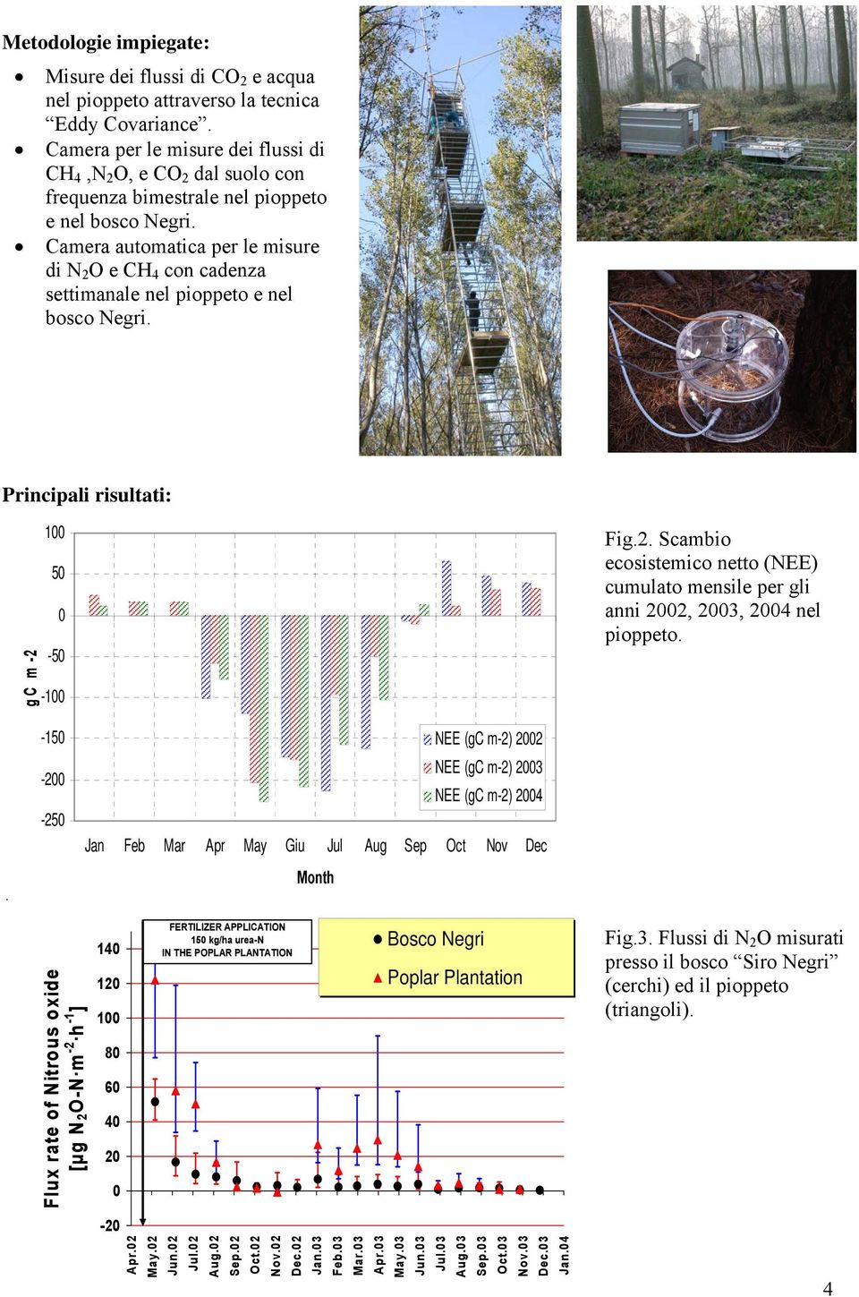 Camera automatica per le misure di N 2 O e CH 4 con cadenza settimanale nel pioppeto e nel bosco Negri. Principali risultati: g C m -2 1 5-5 -1 Fig.2. Scambio ecosistemico netto (NEE) cumulato mensile per gli anni 22, 23, 24 nel pioppeto.