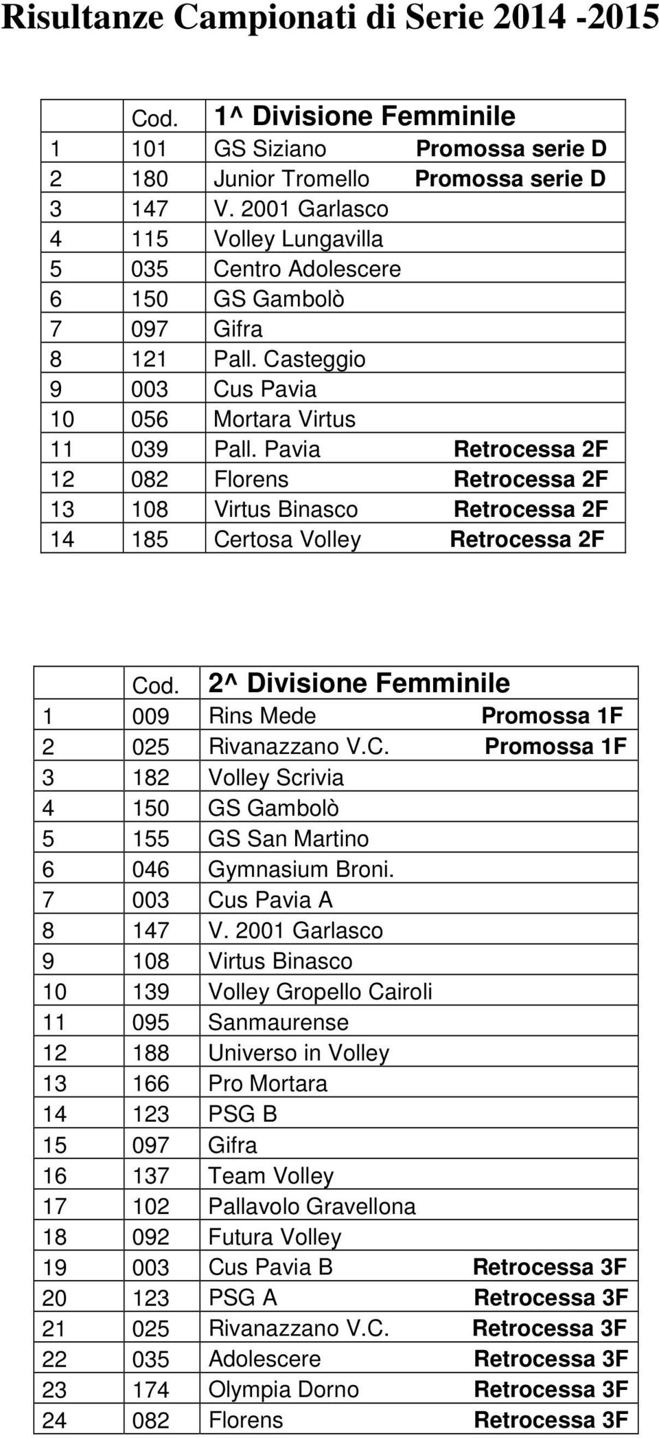 Pavia Retrocessa 2F 12 082 Florens Retrocessa 2F 13 108 Virtus Binasco Retrocessa 2F 14 185 Certosa Volley Retrocessa 2F 2^ Divisione Femminile Cod. 1 009 Rins Mede Promossa 1F 2 025 Rivanazzano V.C. Promossa 1F 3 182 Volley Scrivia 4 150 GS Gambolò 5 155 GS San Martino 6 046 Gymnasium Broni.