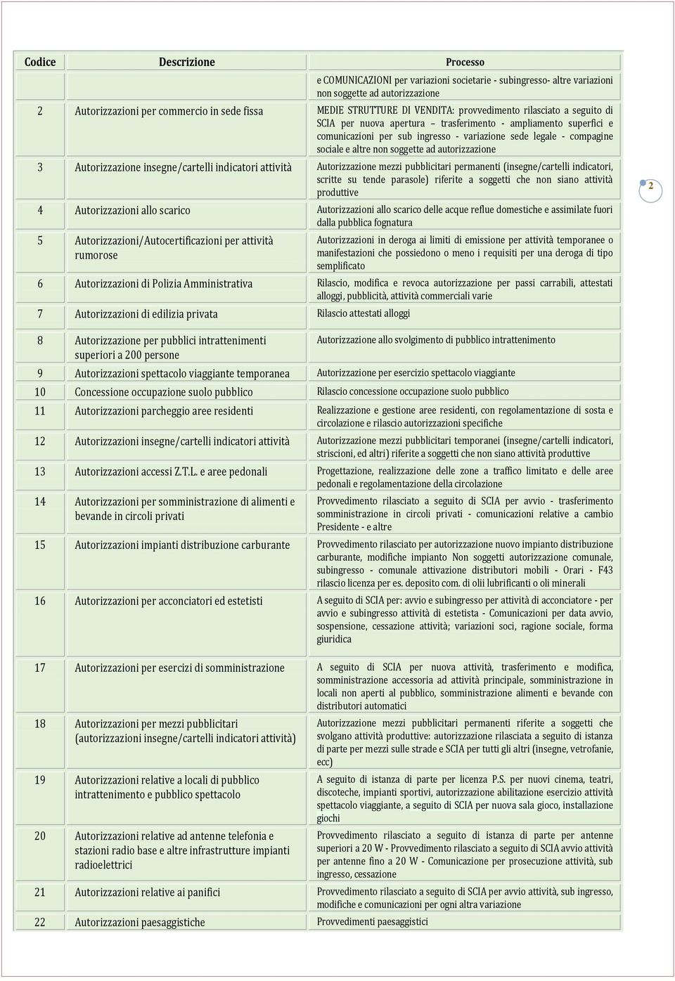 autorizzazione 3 Autorizzazione insegne/cartelli indicatori attività Autorizzazione mezzi pubblicitari permanenti (insegne/cartelli indicatori, scritte su tende parasole) riferite a soggetti che non