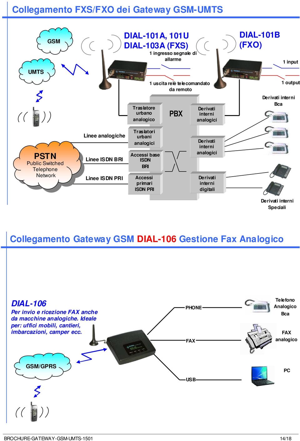Accessi base ISDN BRI Accessi primari ISDN PRI interni analogici interni digitali interni Speciali Collegamento Gateway GSM DIAL-106 Gestione Fax Analogico DIAL-106 Per invio e