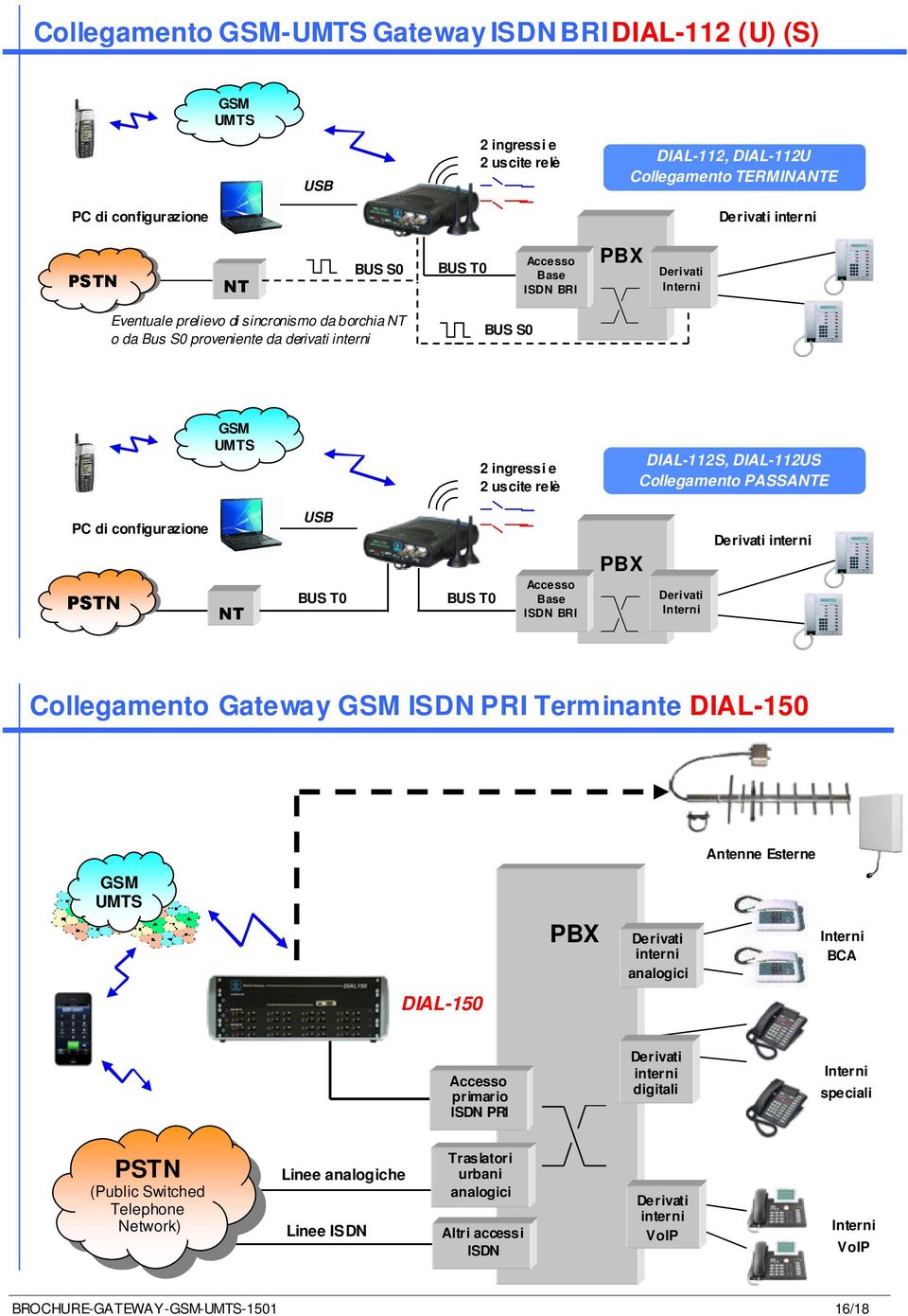 PASSANTE PC di configurazione PSTN NT USB BUS T0 BUS T0 Accesso Base ISDN BRI PBX Interni interni Collegamento Gateway GSM ISDN PRI Terminante DIAL-150 Antenne Esterne GSM UMTS PBX interni analogici