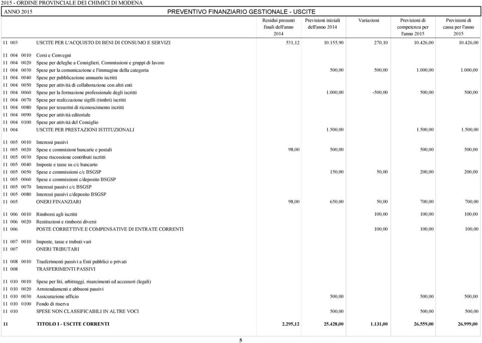 000,00 Spese per pubblicazione annuario iscritti Spese per attività di collaborazione con altri enti 0060 Spese per la formazione professionale degli iscritti 1.